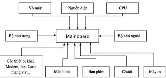 Thành phần máy tính